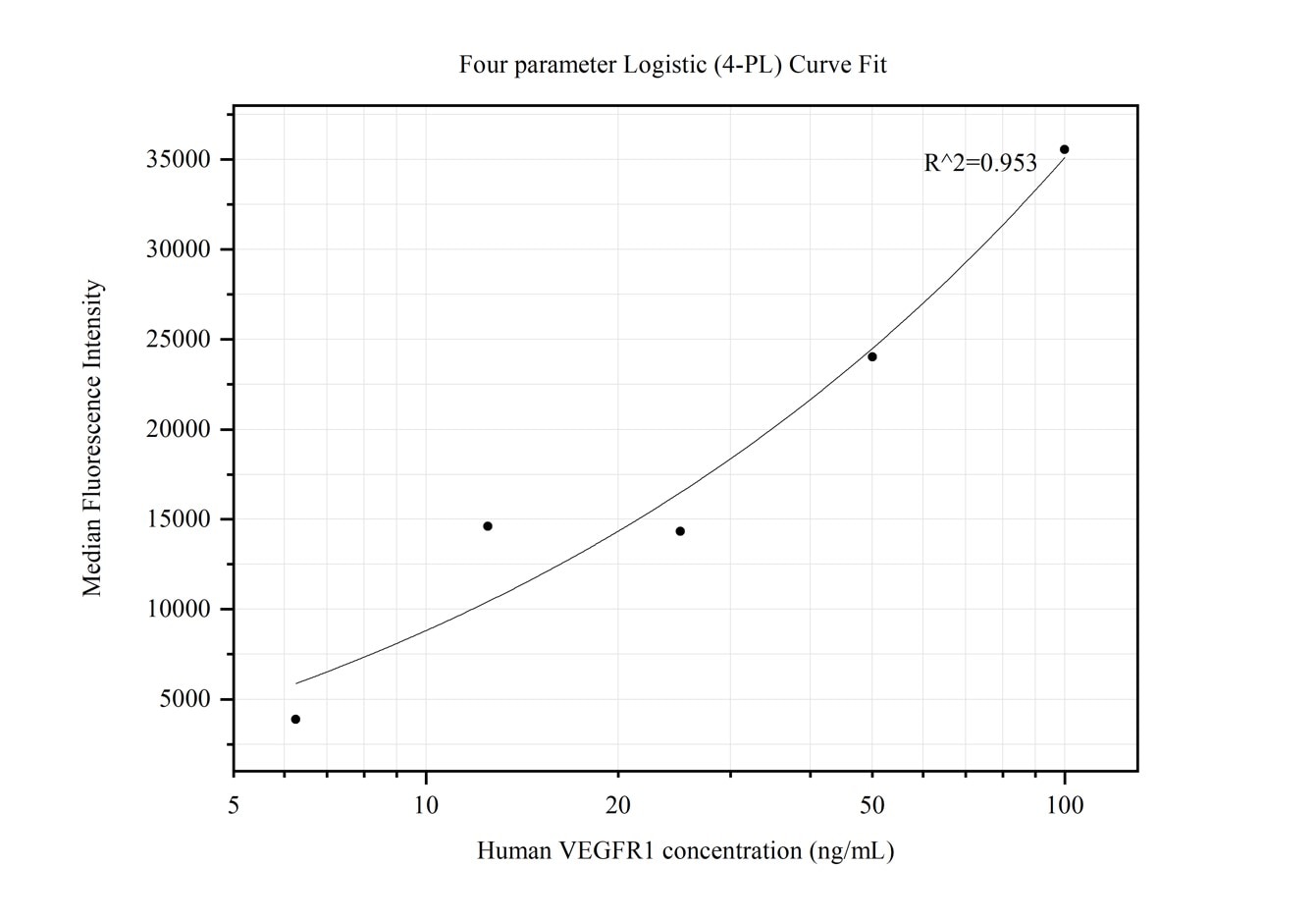 Cytometric bead array standard curve of MP50118-1